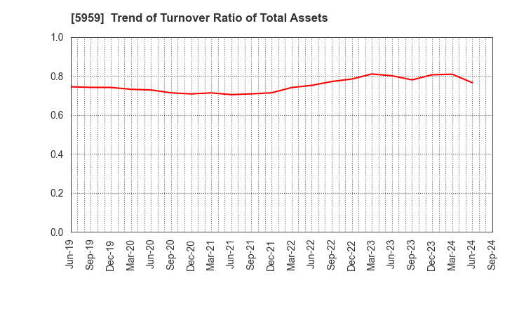 5959 OKABE CO.,LTD.: Trend of Turnover Ratio of Total Assets