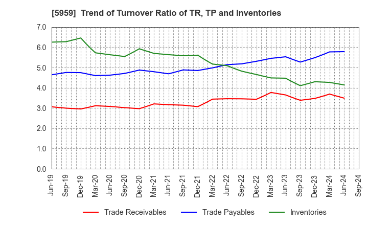 5959 OKABE CO.,LTD.: Trend of Turnover Ratio of TR, TP and Inventories