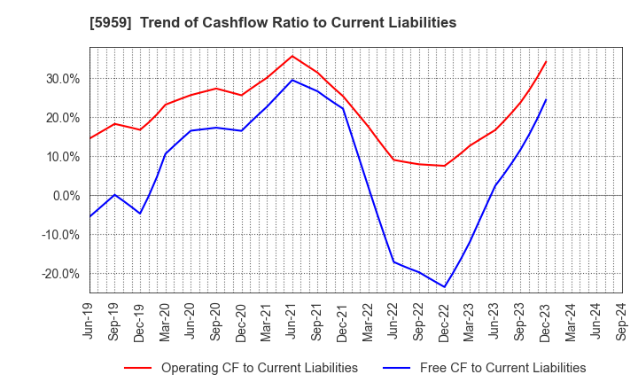 5959 OKABE CO.,LTD.: Trend of Cashflow Ratio to Current Liabilities