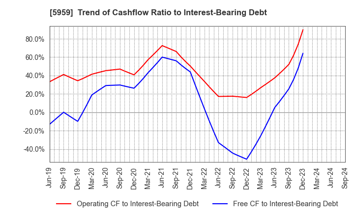 5959 OKABE CO.,LTD.: Trend of Cashflow Ratio to Interest-Bearing Debt
