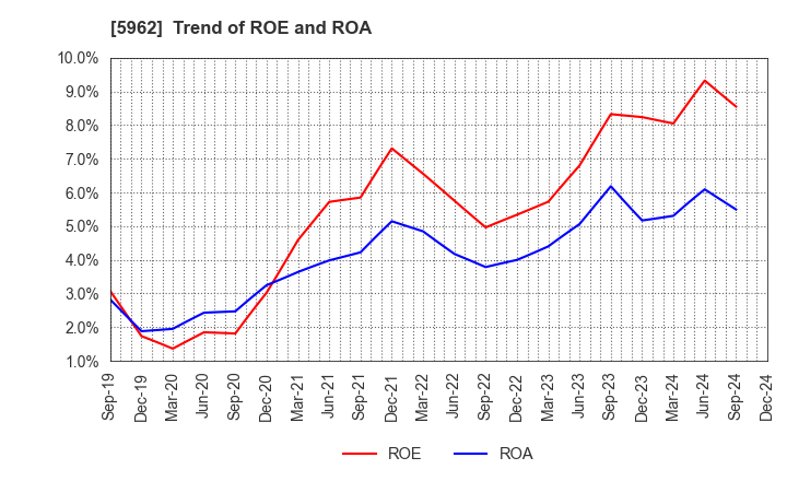 5962 ASAKA INDUSTRIAL CO.,LTD.: Trend of ROE and ROA