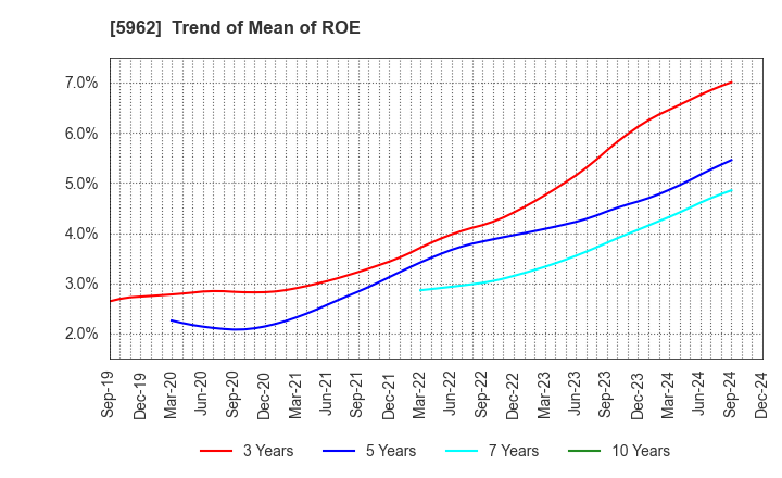 5962 ASAKA INDUSTRIAL CO.,LTD.: Trend of Mean of ROE