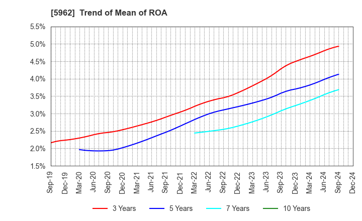 5962 ASAKA INDUSTRIAL CO.,LTD.: Trend of Mean of ROA