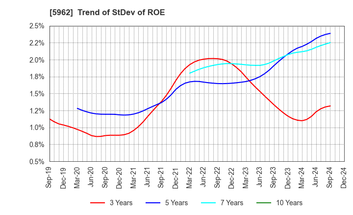 5962 ASAKA INDUSTRIAL CO.,LTD.: Trend of StDev of ROE