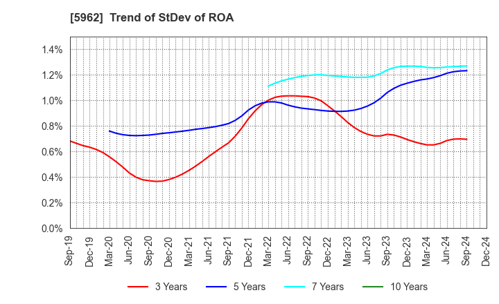 5962 ASAKA INDUSTRIAL CO.,LTD.: Trend of StDev of ROA