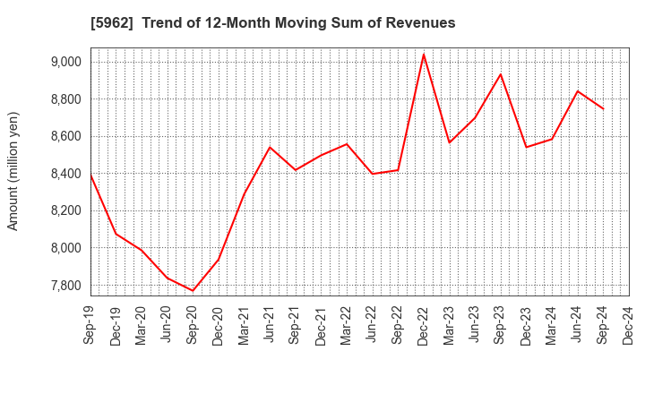 5962 ASAKA INDUSTRIAL CO.,LTD.: Trend of 12-Month Moving Sum of Revenues