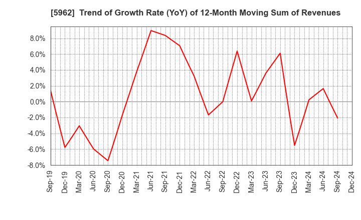 5962 ASAKA INDUSTRIAL CO.,LTD.: Trend of Growth Rate (YoY) of 12-Month Moving Sum of Revenues