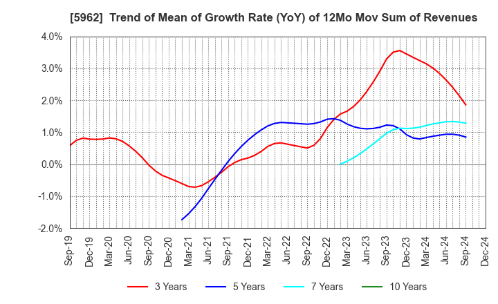 5962 ASAKA INDUSTRIAL CO.,LTD.: Trend of Mean of Growth Rate (YoY) of 12Mo Mov Sum of Revenues