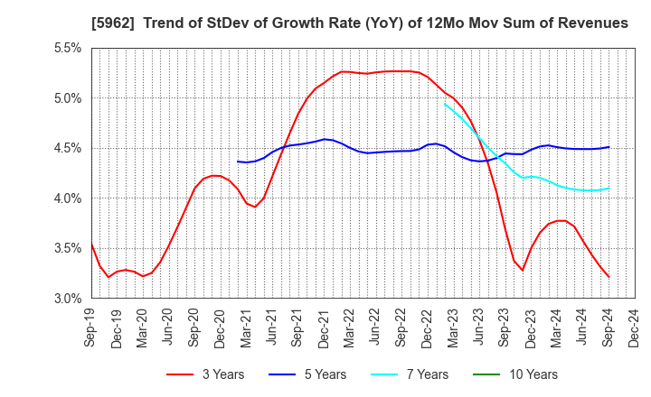 5962 ASAKA INDUSTRIAL CO.,LTD.: Trend of StDev of Growth Rate (YoY) of 12Mo Mov Sum of Revenues