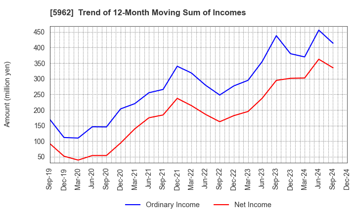 5962 ASAKA INDUSTRIAL CO.,LTD.: Trend of 12-Month Moving Sum of Incomes