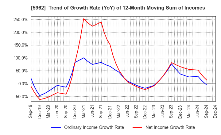 5962 ASAKA INDUSTRIAL CO.,LTD.: Trend of Growth Rate (YoY) of 12-Month Moving Sum of Incomes