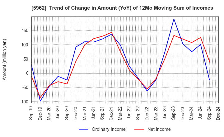 5962 ASAKA INDUSTRIAL CO.,LTD.: Trend of Change in Amount (YoY) of 12Mo Moving Sum of Incomes