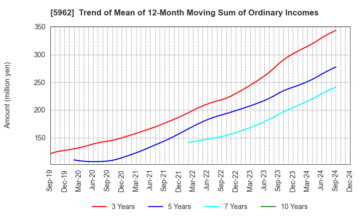 5962 ASAKA INDUSTRIAL CO.,LTD.: Trend of Mean of 12-Month Moving Sum of Ordinary Incomes