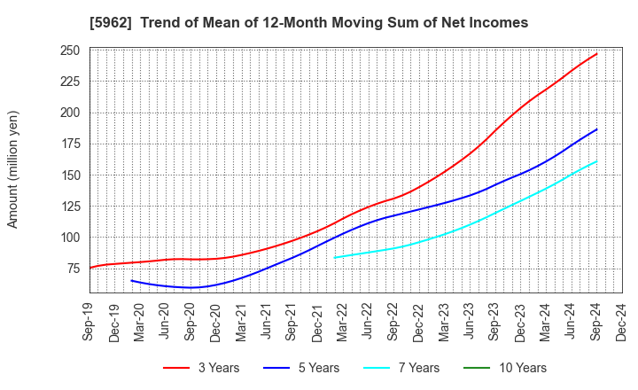 5962 ASAKA INDUSTRIAL CO.,LTD.: Trend of Mean of 12-Month Moving Sum of Net Incomes