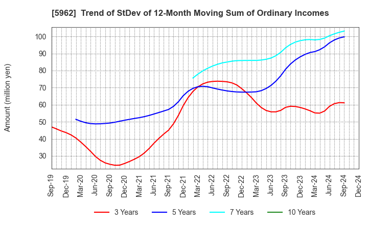 5962 ASAKA INDUSTRIAL CO.,LTD.: Trend of StDev of 12-Month Moving Sum of Ordinary Incomes