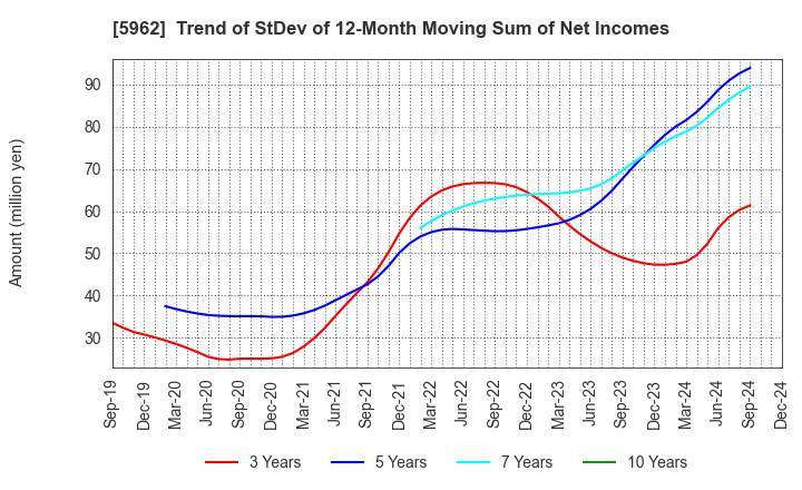 5962 ASAKA INDUSTRIAL CO.,LTD.: Trend of StDev of 12-Month Moving Sum of Net Incomes