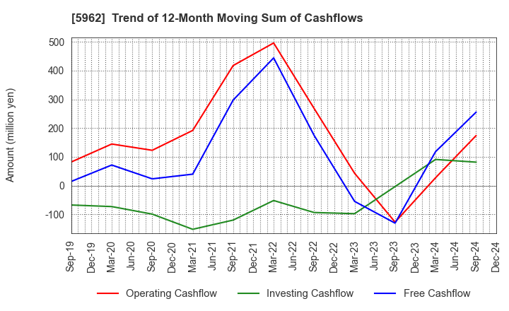 5962 ASAKA INDUSTRIAL CO.,LTD.: Trend of 12-Month Moving Sum of Cashflows