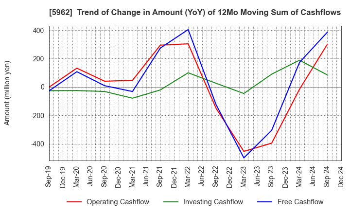 5962 ASAKA INDUSTRIAL CO.,LTD.: Trend of Change in Amount (YoY) of 12Mo Moving Sum of Cashflows