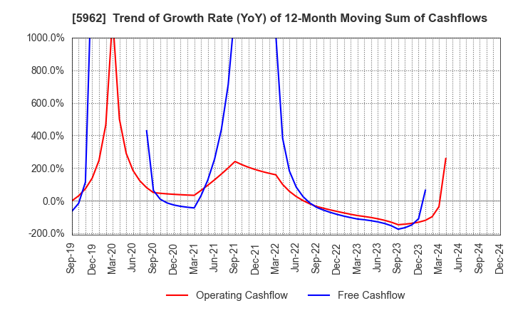 5962 ASAKA INDUSTRIAL CO.,LTD.: Trend of Growth Rate (YoY) of 12-Month Moving Sum of Cashflows