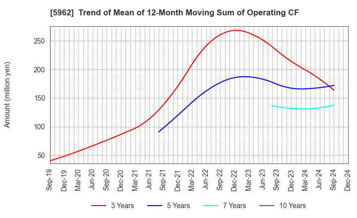 5962 ASAKA INDUSTRIAL CO.,LTD.: Trend of Mean of 12-Month Moving Sum of Operating CF