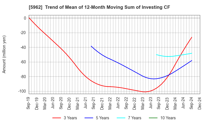 5962 ASAKA INDUSTRIAL CO.,LTD.: Trend of Mean of 12-Month Moving Sum of Investing CF