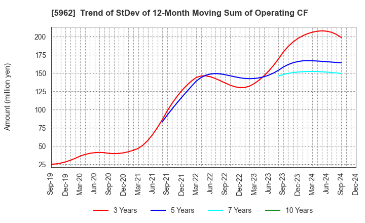 5962 ASAKA INDUSTRIAL CO.,LTD.: Trend of StDev of 12-Month Moving Sum of Operating CF