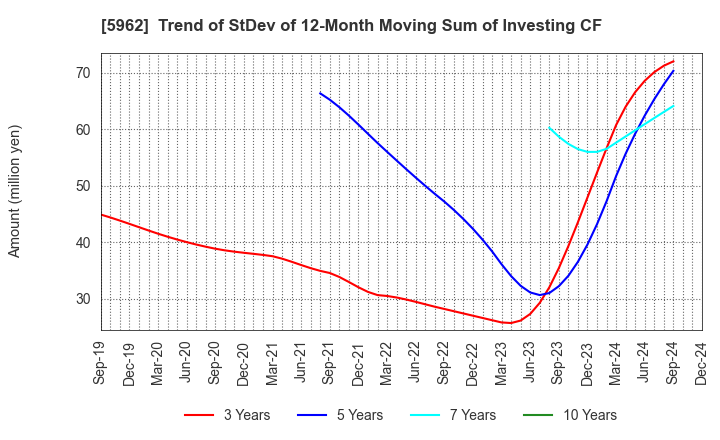 5962 ASAKA INDUSTRIAL CO.,LTD.: Trend of StDev of 12-Month Moving Sum of Investing CF