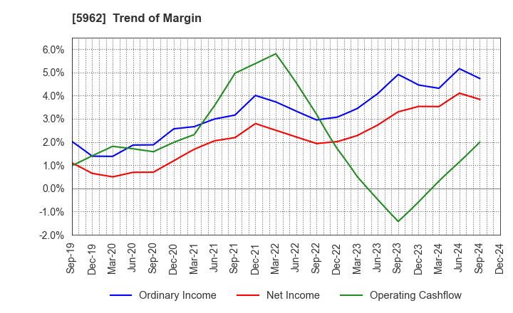 5962 ASAKA INDUSTRIAL CO.,LTD.: Trend of Margin