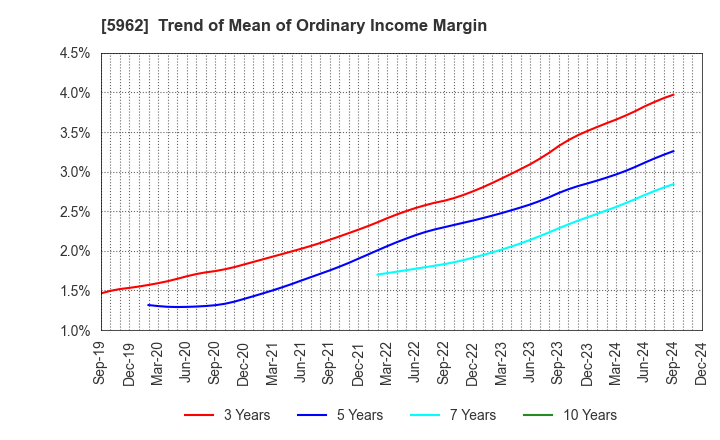 5962 ASAKA INDUSTRIAL CO.,LTD.: Trend of Mean of Ordinary Income Margin