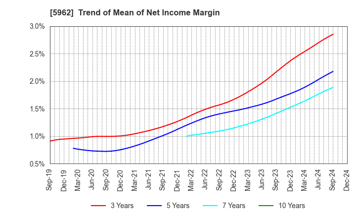 5962 ASAKA INDUSTRIAL CO.,LTD.: Trend of Mean of Net Income Margin