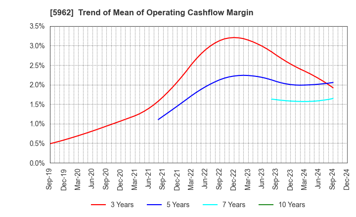 5962 ASAKA INDUSTRIAL CO.,LTD.: Trend of Mean of Operating Cashflow Margin