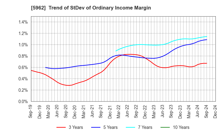 5962 ASAKA INDUSTRIAL CO.,LTD.: Trend of StDev of Ordinary Income Margin