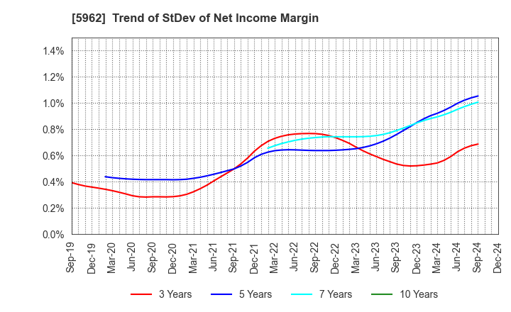 5962 ASAKA INDUSTRIAL CO.,LTD.: Trend of StDev of Net Income Margin