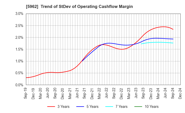 5962 ASAKA INDUSTRIAL CO.,LTD.: Trend of StDev of Operating Cashflow Margin