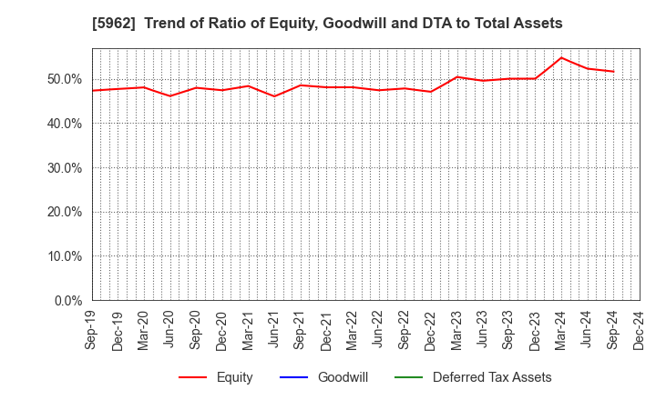 5962 ASAKA INDUSTRIAL CO.,LTD.: Trend of Ratio of Equity, Goodwill and DTA to Total Assets