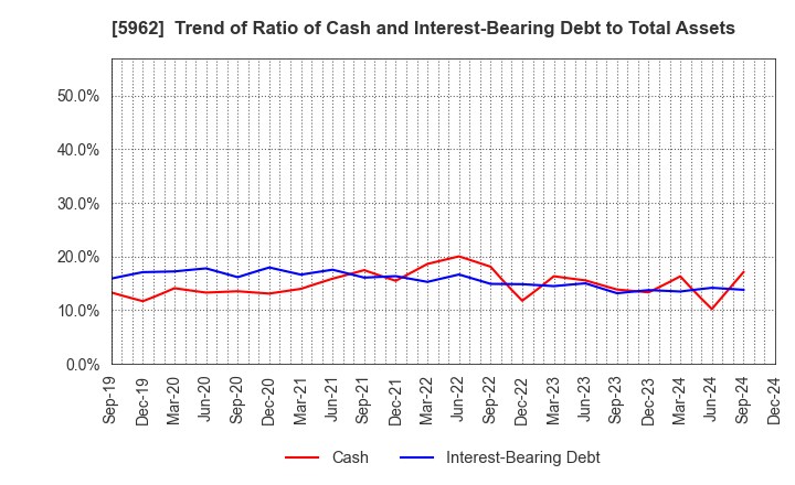 5962 ASAKA INDUSTRIAL CO.,LTD.: Trend of Ratio of Cash and Interest-Bearing Debt to Total Assets