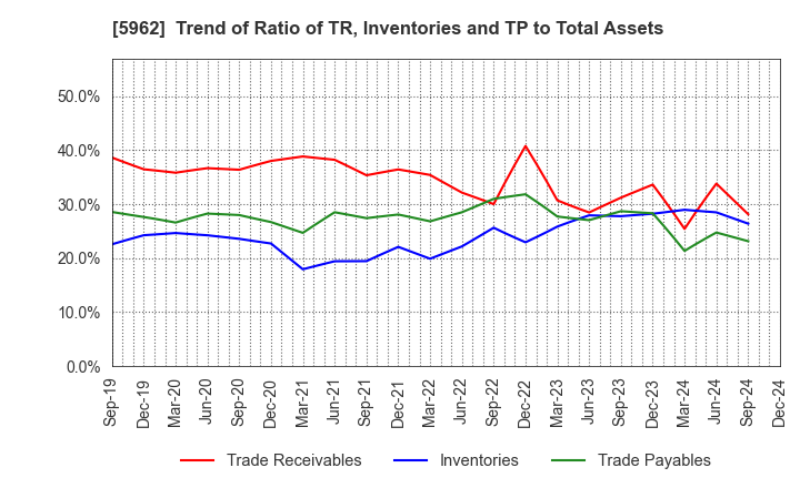 5962 ASAKA INDUSTRIAL CO.,LTD.: Trend of Ratio of TR, Inventories and TP to Total Assets