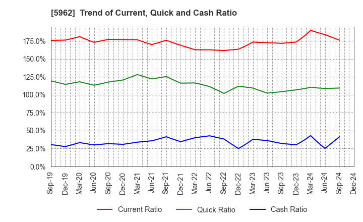 5962 ASAKA INDUSTRIAL CO.,LTD.: Trend of Current, Quick and Cash Ratio