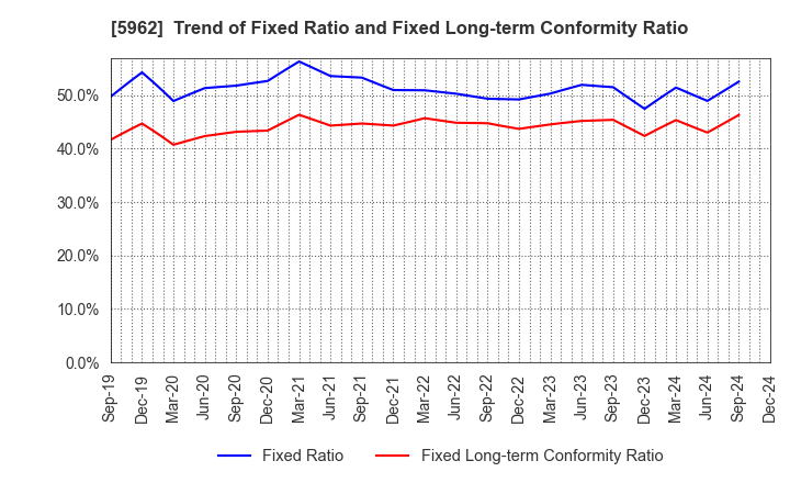 5962 ASAKA INDUSTRIAL CO.,LTD.: Trend of Fixed Ratio and Fixed Long-term Conformity Ratio