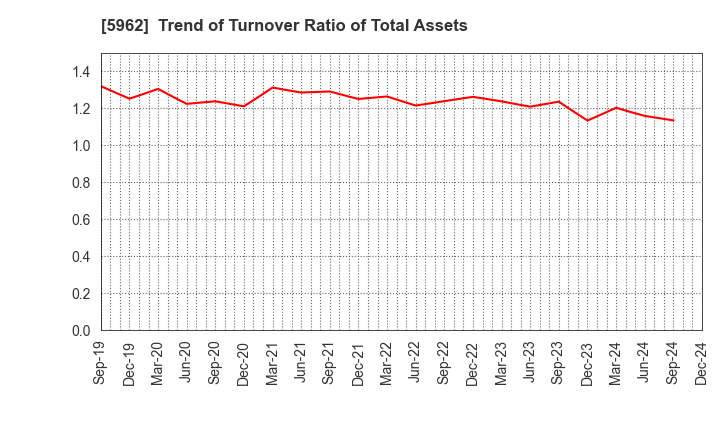 5962 ASAKA INDUSTRIAL CO.,LTD.: Trend of Turnover Ratio of Total Assets