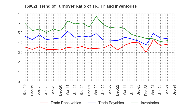 5962 ASAKA INDUSTRIAL CO.,LTD.: Trend of Turnover Ratio of TR, TP and Inventories