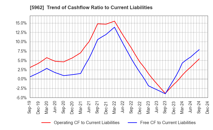 5962 ASAKA INDUSTRIAL CO.,LTD.: Trend of Cashflow Ratio to Current Liabilities