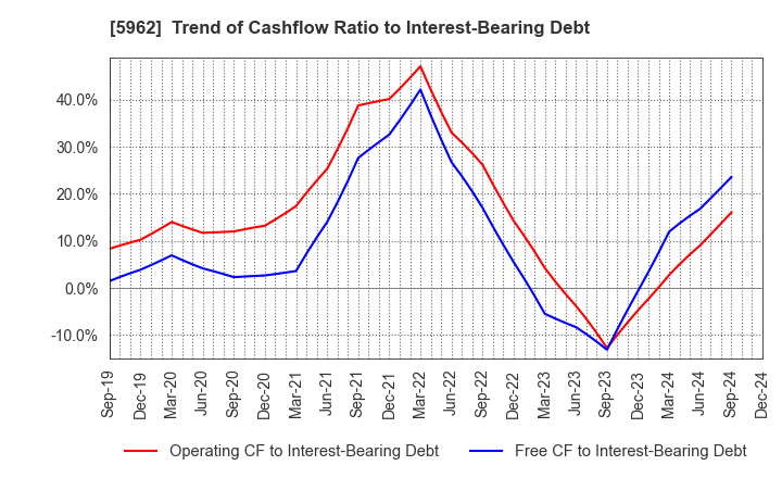 5962 ASAKA INDUSTRIAL CO.,LTD.: Trend of Cashflow Ratio to Interest-Bearing Debt