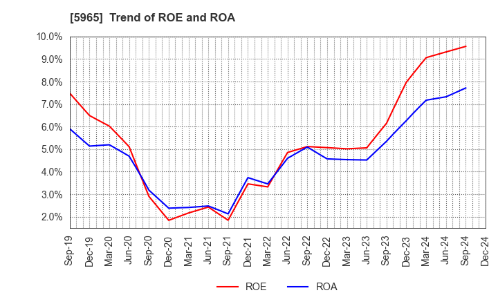 5965 FUJIMAK CORPORATION: Trend of ROE and ROA