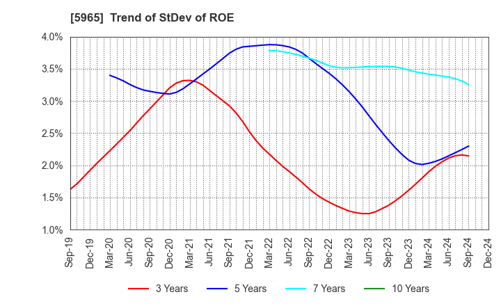 5965 FUJIMAK CORPORATION: Trend of StDev of ROE