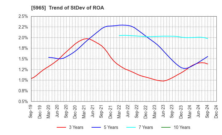 5965 FUJIMAK CORPORATION: Trend of StDev of ROA