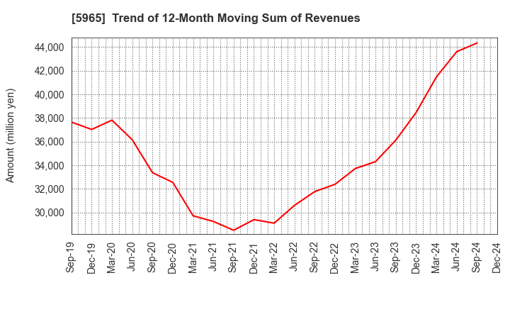 5965 FUJIMAK CORPORATION: Trend of 12-Month Moving Sum of Revenues