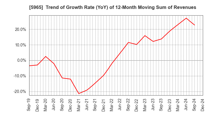 5965 FUJIMAK CORPORATION: Trend of Growth Rate (YoY) of 12-Month Moving Sum of Revenues