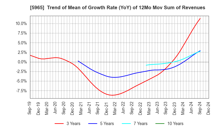 5965 FUJIMAK CORPORATION: Trend of Mean of Growth Rate (YoY) of 12Mo Mov Sum of Revenues