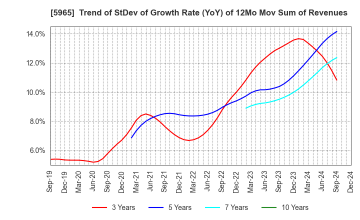 5965 FUJIMAK CORPORATION: Trend of StDev of Growth Rate (YoY) of 12Mo Mov Sum of Revenues